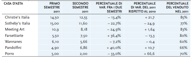 Il giro d’affari delle principali aste italiane (milioni di euro) - Nomisma