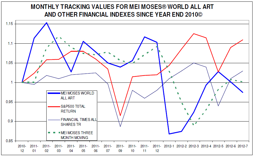 L'andamento del Mei Moses® Art Index rispetto agli altri indici finanziari dalla fine del 2010