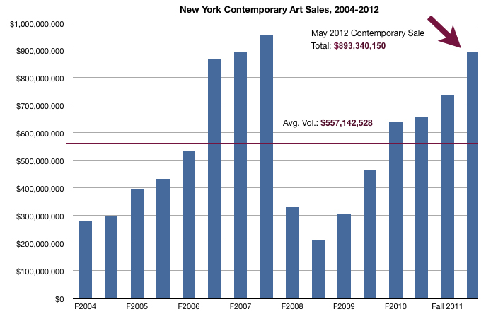 I risultati delle Evening Sale newyorkesi dal 2004 ad oggi (Fonte: Art Market Monitor)
