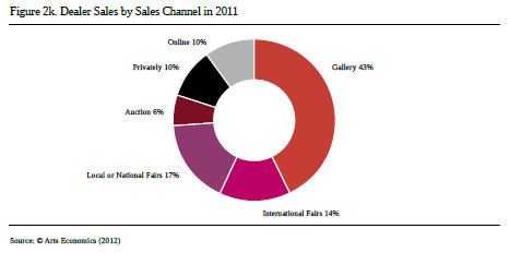 Il peso dei vari canali di vendita del mercato dell'arte. Fonte: TEFAF 2012