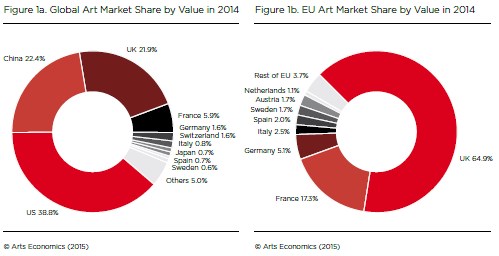 La ripartizione geografica del mercato dell'arte globale (a sin) e europeo (a dx) in valore.
