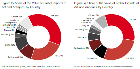 Ripartizione geografica delle importazioni (sin) e esportazioni (dx) d'arte nel mercato globale.