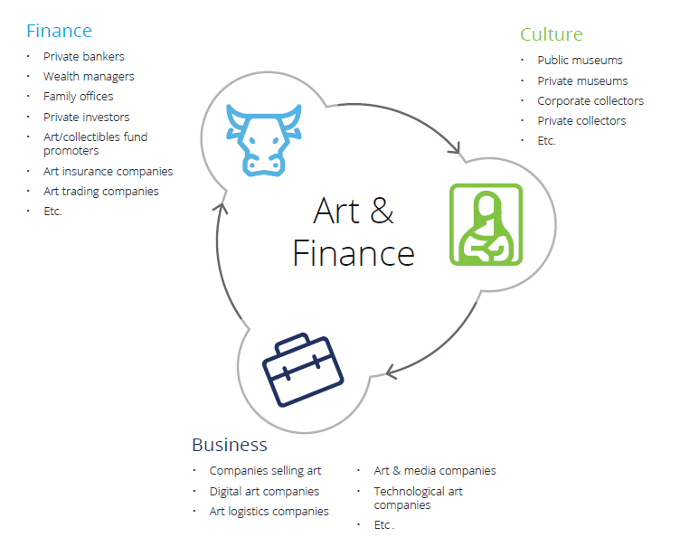 Quello dell'Art & Finance è un settore che, in modo del tutto particolare, si posizione all'intersezione tra tre settori interconnessi. Fonte: Deloitte Luxenbourg & ArtTactic Art & Finance Report 2017