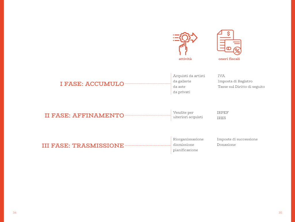 Collezioni d'arte e gestione fiscale. Fra passione, diritto e imposte