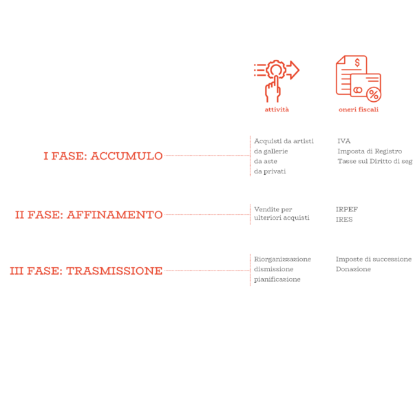 Collezioni d'arte e gestione fiscale. Fra passione, diritto e imposte - immagine 2