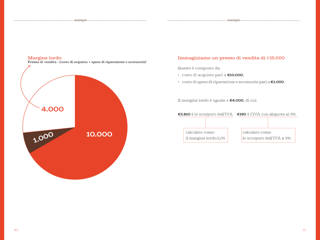 Collezioni d'arte e gestione fiscale. Fra passione, diritto e imposte